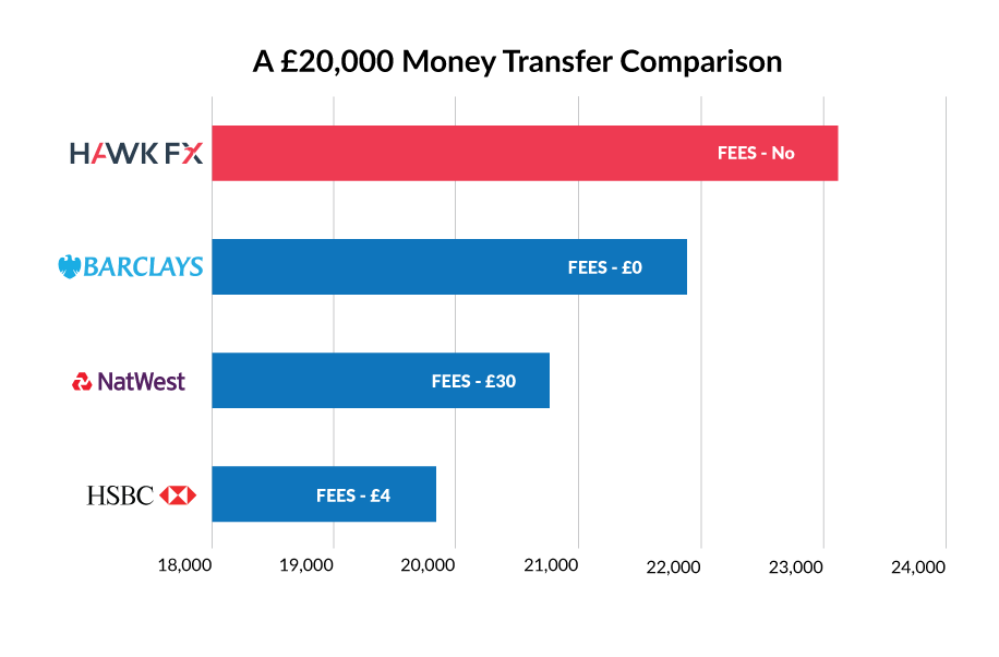 £20000 money transfer comparison graph